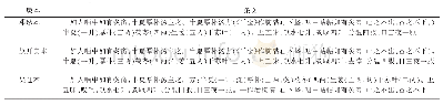 表1 半夏厚朴汤3种版本比较