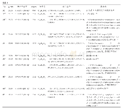 表1 光叶丁公藤中化学成分的UPLC-Q-Exactive Focus-MS/MS鉴定