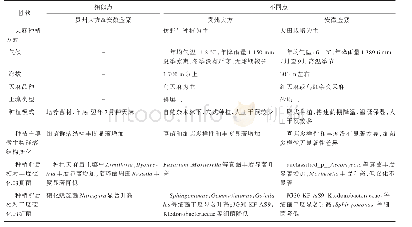 表6 贵州大方和安徽金寨天麻种植异同点