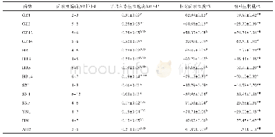 《表2 高温胁迫下各蜜环菌菌株生长特性比较（±s,n≥3)》