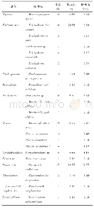 表3 真菌分类及所占比例