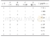 表5 萌发菌最适生长培养基筛选L9(34）正交试验