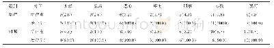 表4 两组患者其他症状体征消失率比较