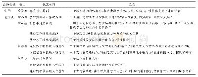 《表1 2015年版《中国药典》收载的鼻用制剂》