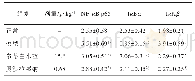 表4 参苓白术散对UC大鼠结肠组织NF-κB p65,IκBα，IκKβmRNA相对表达量比较（±s,n=12)