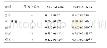 表4 各组含药血清对ICC中XIAP,PCNA蛋白表达的影响（±s,n=6)