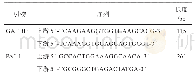 《表1 PCR引物序列：桃核承气汤不同有效部位对TGF-β_1诱导的HK-2细胞分泌与降解细胞外基质的影响》