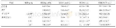 表4 参麻益智方对大鼠血清GSH,MDA,SOD,GSH-Px水平的影响（±s,n=10)