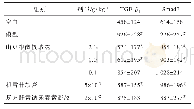 表3 山豆根醇提取物对兔耳增生瘢痕组织中TGF-β1和Smad3表达的影响（±s,n=7)