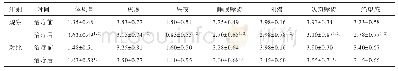 《表2 两组患者治疗前后HAMD-17量表因子评分比较（±s,n=40)》