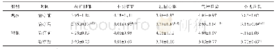 表5 两组患者治疗前后中医证候积分比较（±s,n=40)