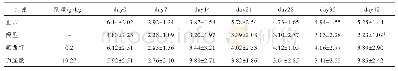 表5 逍遥散对CUMS大鼠行为学中央区总路程的影响（±s,n=10)