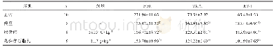 表4 乌头赤石脂丸对MIRI大鼠血清中PGI2,TXA2,ET-1含量的影响（±s)