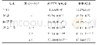 表1 肠安Ⅰ号方含药血清对β-HEX释放率及细胞脱颗粒率的影响（±s,n=10)