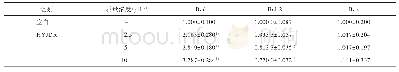 表3 HYJDR对胃癌细胞凋亡相关m RNA的影响（±s,n=3)