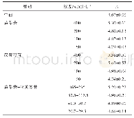表1 黄芩苷，汉黄芩苷和黄芩苷-汉黄芩苷联合对RAW264.7细胞增殖的影响（±s,n=3)