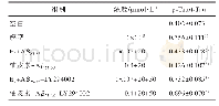 表9 柚皮素对Aβ25-35损伤PC12细胞中p-Tau/t-Tau表达的影响（±s,n=3)