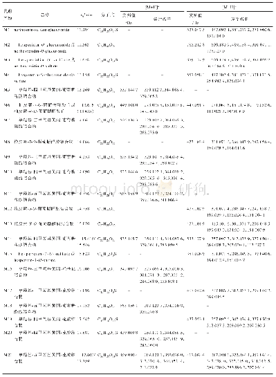 表2 枳壳灌胃给药后生物样本中代谢产物的鉴定与分析