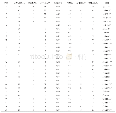 表3 林下山参生态环境的调查