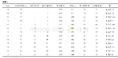 表3 林下山参生态环境的调查