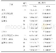 表5 温胆汤含药血清对海马细胞凋亡的影响（±s,n=10)