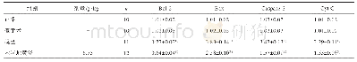 表6 六味地黄汤对慢性肾衰竭大鼠Bax,Bcl-2,Cyt C及Caspase-3 m RNA表达的影响（±s)