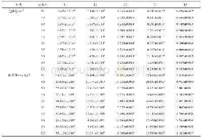 表1 0 云南重楼根际土壤中全磷及速效磷含量在不同时期变化（±s,n=10)