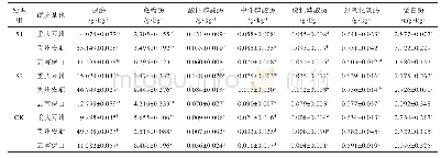 表6 不同试验处理下滇重楼根际土壤酶活性的变化（±s,n=10)