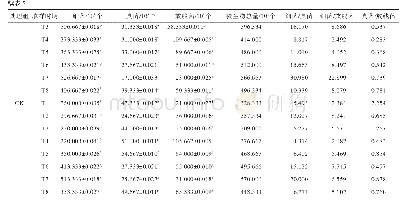 表5 接种时期对滇重楼幼苗根际土壤微生物数量的变化（±s,n=6)