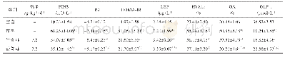 表5 知母盐制前后对2型糖尿病小鼠血清指标水平的影响（±s,n=9)