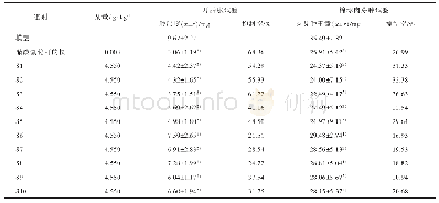 表1 10批止得咳颗粒的抗炎作用考察（n=10)