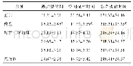 表1 造模21 d大鼠水迷宫及新奇摄食行为的评价（±s,n=10)