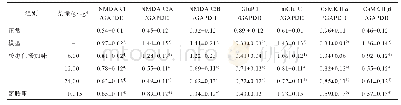 表3 酸枣仁汤加味对抑郁大鼠大脑海马组织NMDAR1,NMDAR2A,NMDAR2B,Glu R1,m Glu R1,Ca MKⅡα和Ca MKⅡβ蛋白表达的影响（±s,n=10)