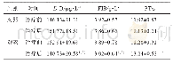 表3 两组患者治疗前后D-D,FIB,PT水平比较（±s,n=45)