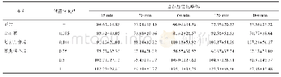 表8 天龙通心片对犬LDH变化率的影响（±s,n=6)