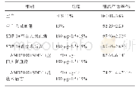 表3 乳癌术后方含药血清对MDA-MB-453细胞存活率的影响（±s,n=4)