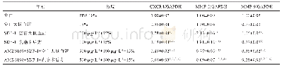 表6 乳癌术后方含药血清对MDA-MB-453细胞CXCR4及MMPs蛋白表达的影响（±s,n=3)