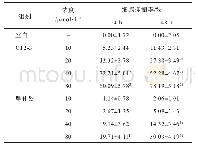 表3 CT2-3与厚朴酚对结肠癌Lo Vo细胞增殖抑制的影响（±s,n=6)