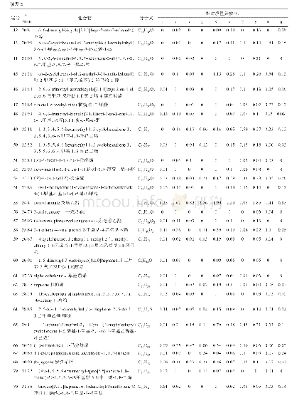 表2 不同品种羌活的挥发油化学成分比较