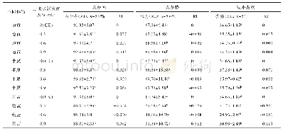 表1 三种作物根际土壤水浸液对远志种子萌发的影响