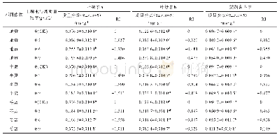 表3 三种作物根际土壤水浸液对于远志幼苗光合色素的影响