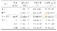 表4 安寐丹对SD大鼠空间探索实验的影响（±s,n=8)