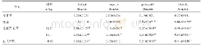 表4 芪蛭真武汤对大鼠肾组织NOX4,Smad3,p-Smad3,TGF-β1蛋白表达的影响（±s,n=6)