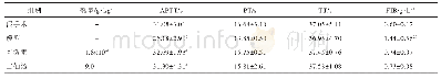 表6 二仙汤对去卵巢大鼠凝血四项的影响（±s,n=8)