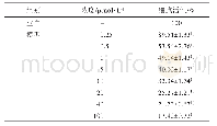 表1 鱼藤酮对SH-SY5Y细胞活性的影响（±s,n=3)