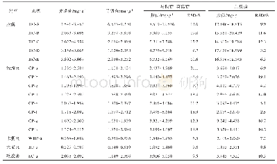 表8 不同厂家六味地黄制剂样品中指标成分的质量分数