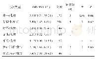 表3 生活质量改善率Meta分析