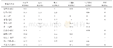 表9 口服中成药联合化疗治疗胃癌排序