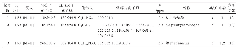 表1 多花黄精生品与酒制品醇提物的化学成分鉴定