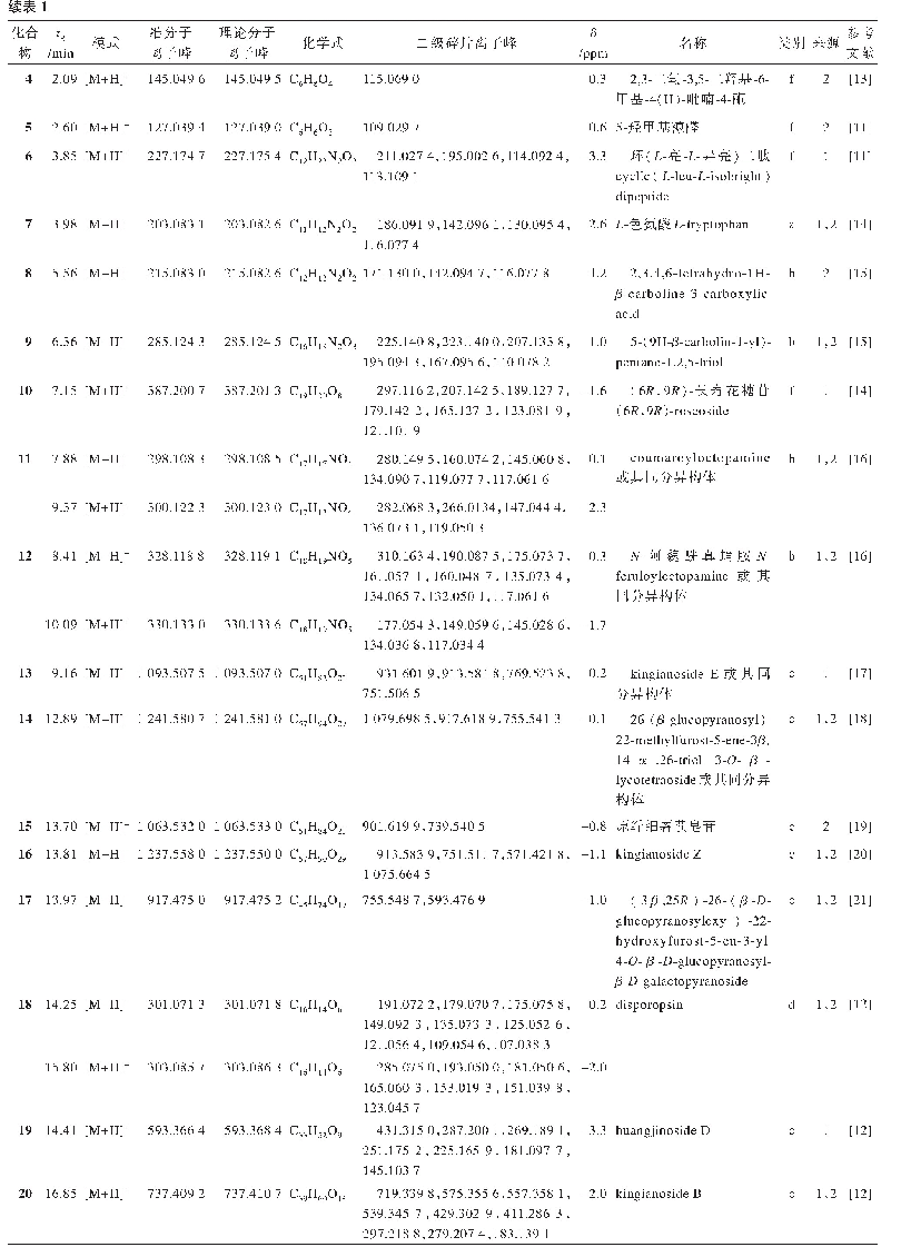 表1 多花黄精生品与酒制品醇提物的化学成分鉴定